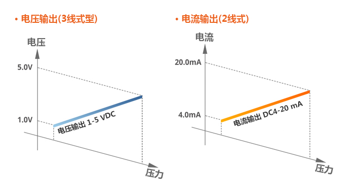 電壓輸出(3線式型), 電流輸出(2線式)